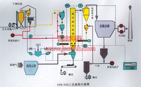 选择烟气脱硫工艺的主要技术原则是什么?