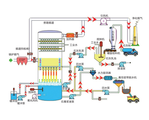 湿法脱硫一石灰石一石膏法脱硫