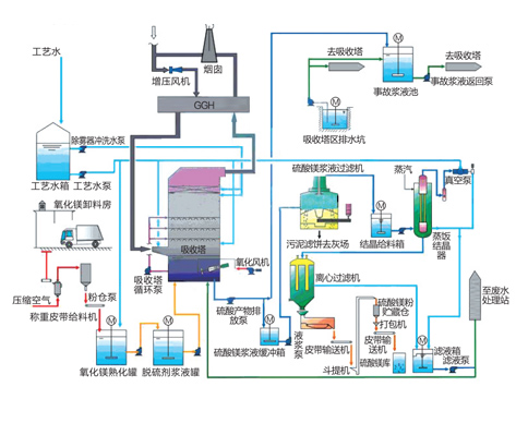 湿法脱硫一氧化镁法脱硫