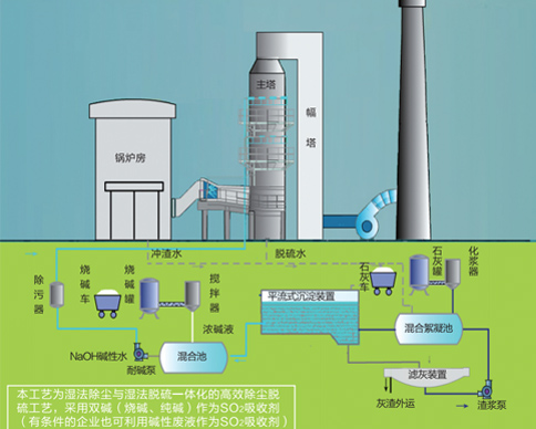湿法脱硫一 钠-钙双碱法脱硫