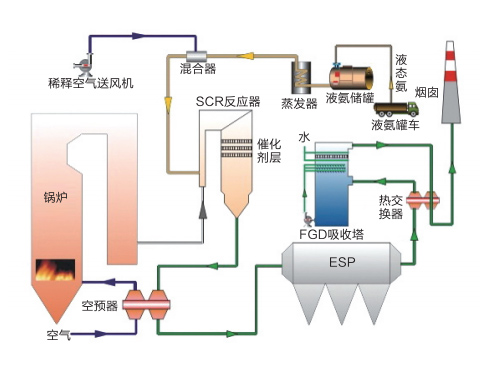 选择性催化还原技术(SCR)