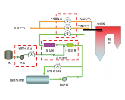 选择性非催化还原技术(SNCR)