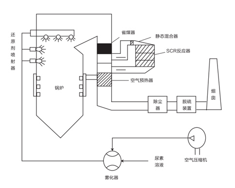 SNCR+SCR联合脱硝法